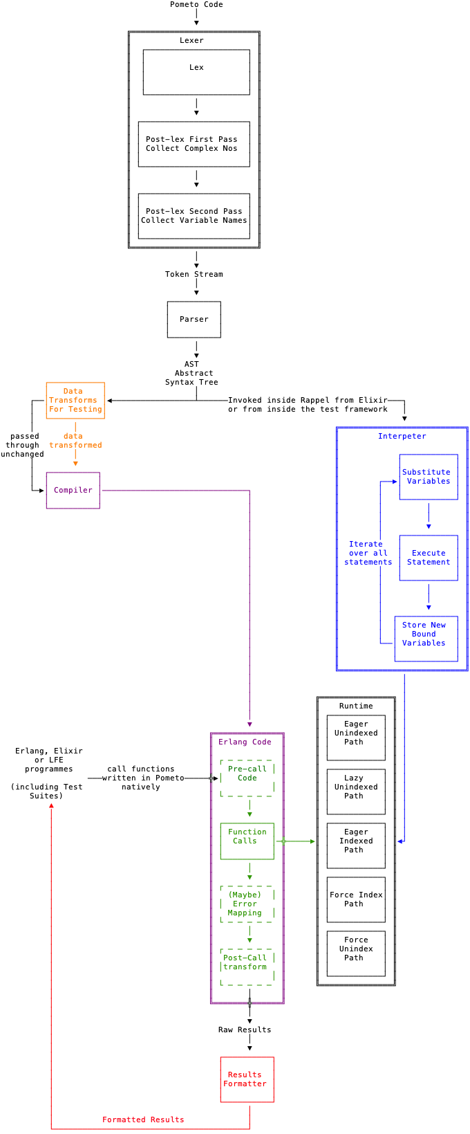 the lexer, parse, interpreter, compiler and runtime toolchain