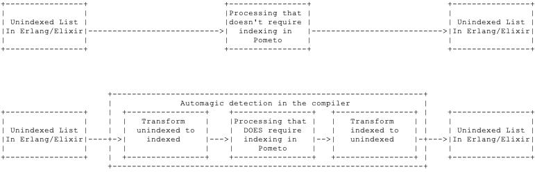 Automagic processing